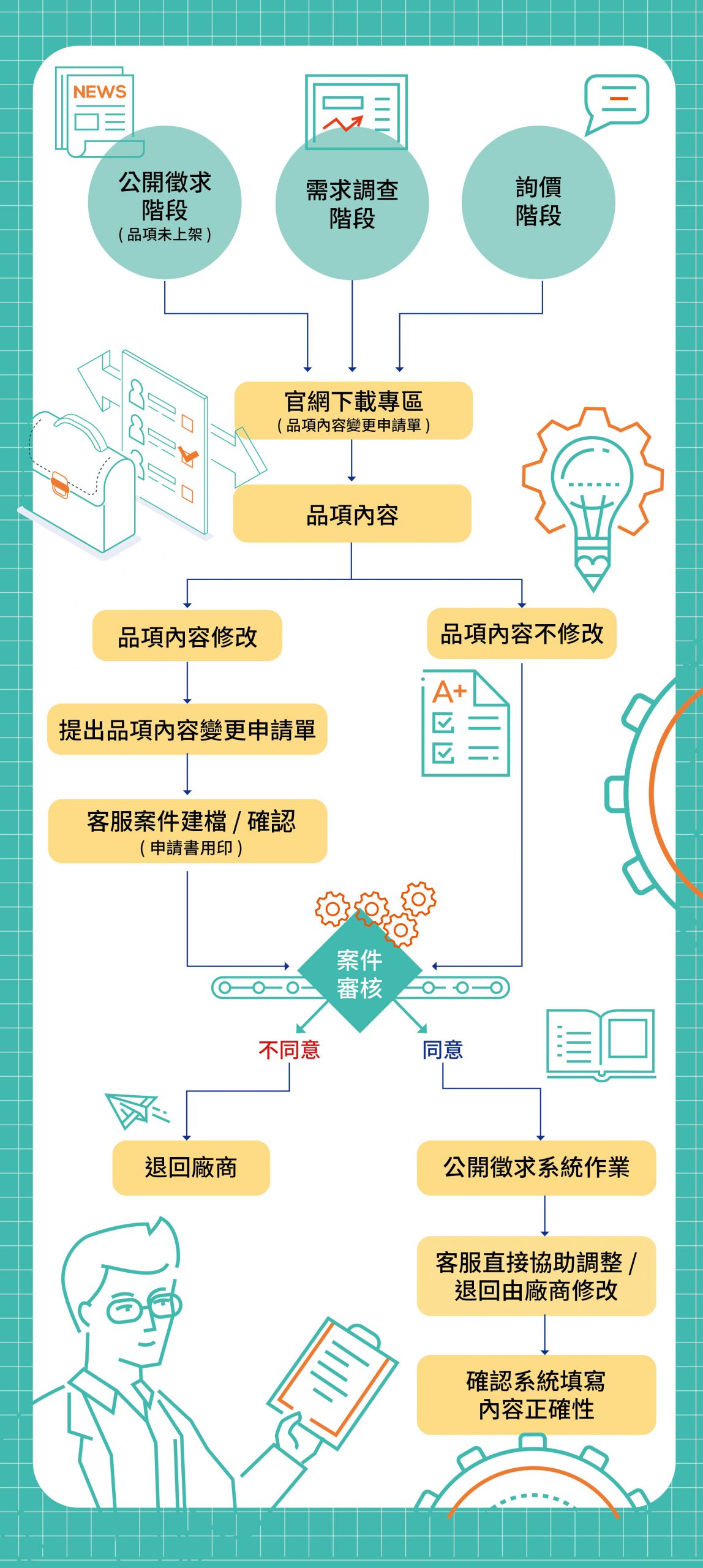 品項變更申請圖，完整描述於下方段落。