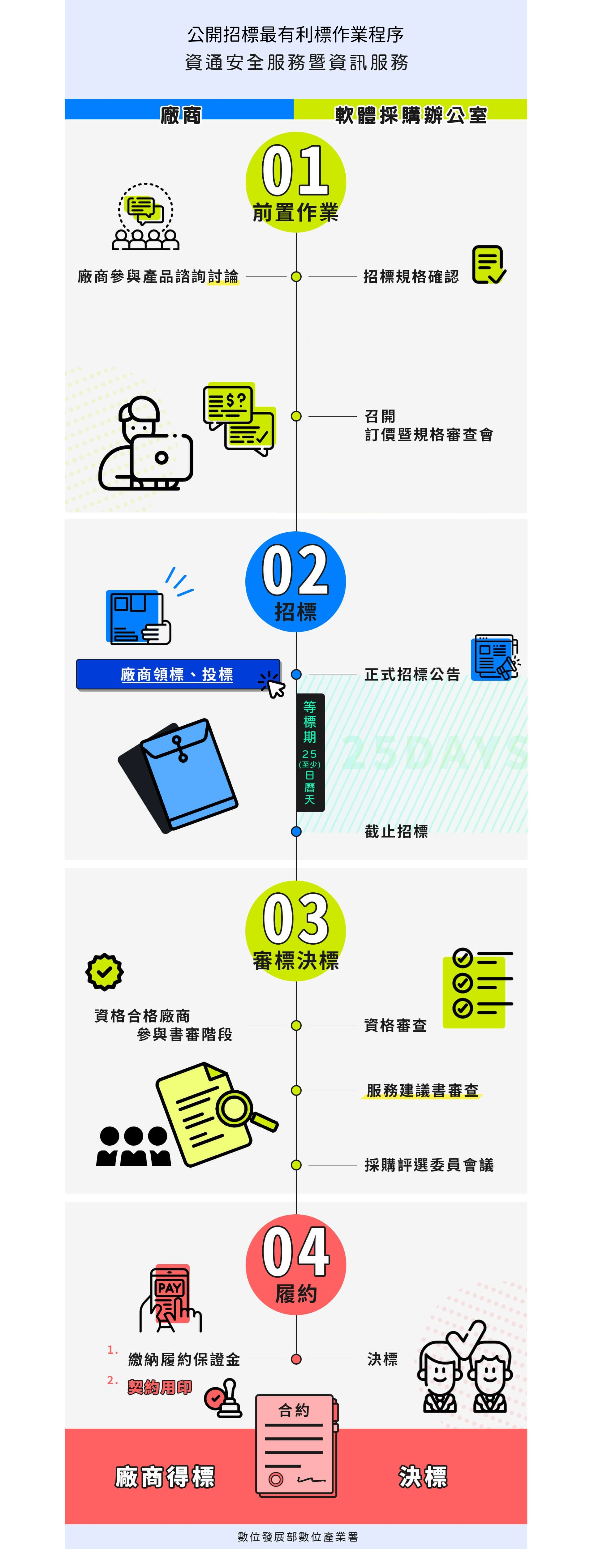 採購流程圖，完整描述於下方段落